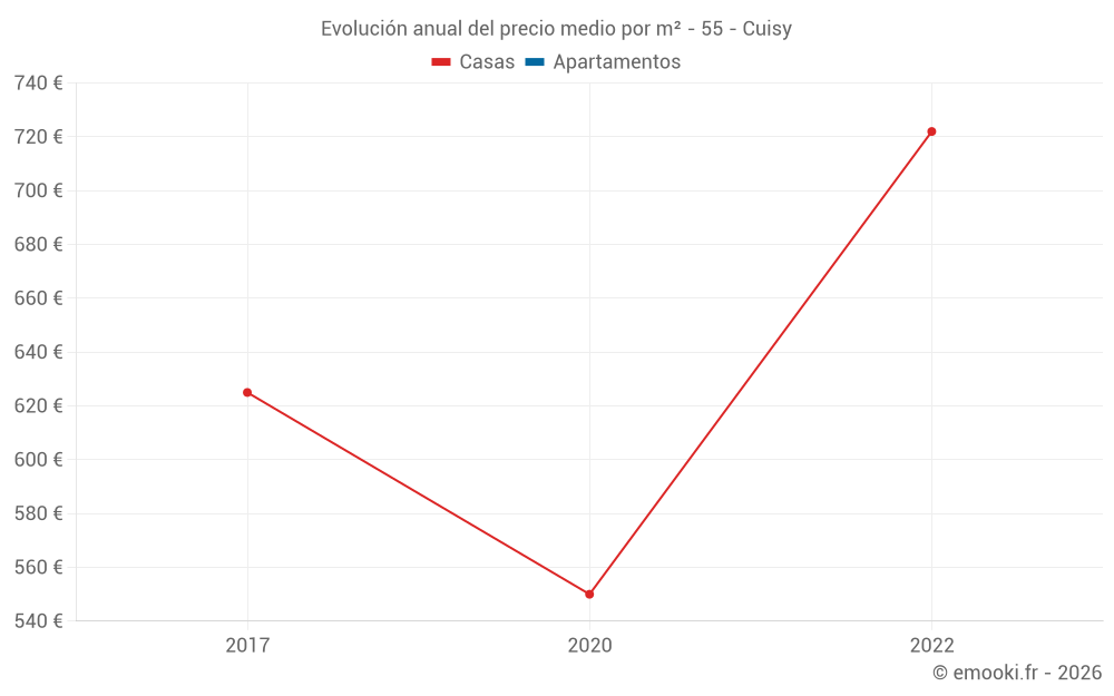 Evolución anual del precio medio por m² - 55 - Cuisy