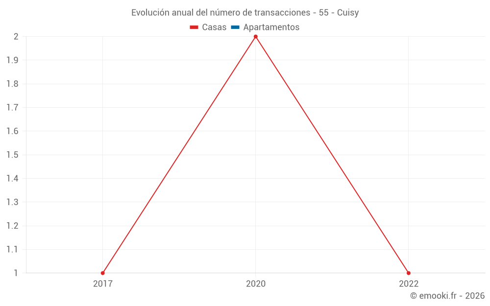 Evolución anual del número de transacciones - 55 - Cuisy