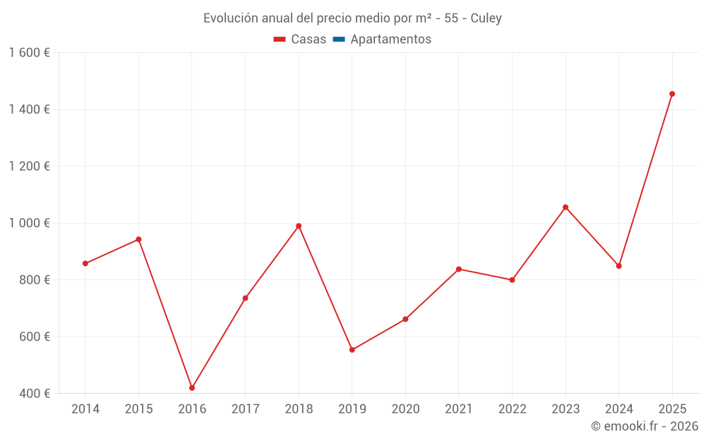 Evolución anual del precio medio por m² - 55 - Culey