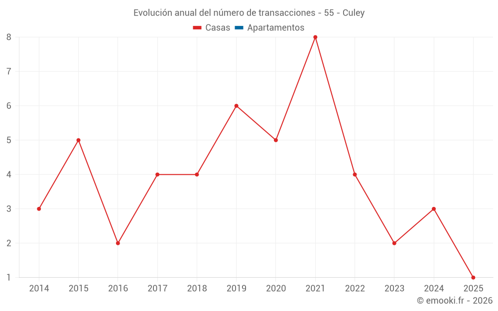 Evolución anual del número de transacciones - 55 - Culey