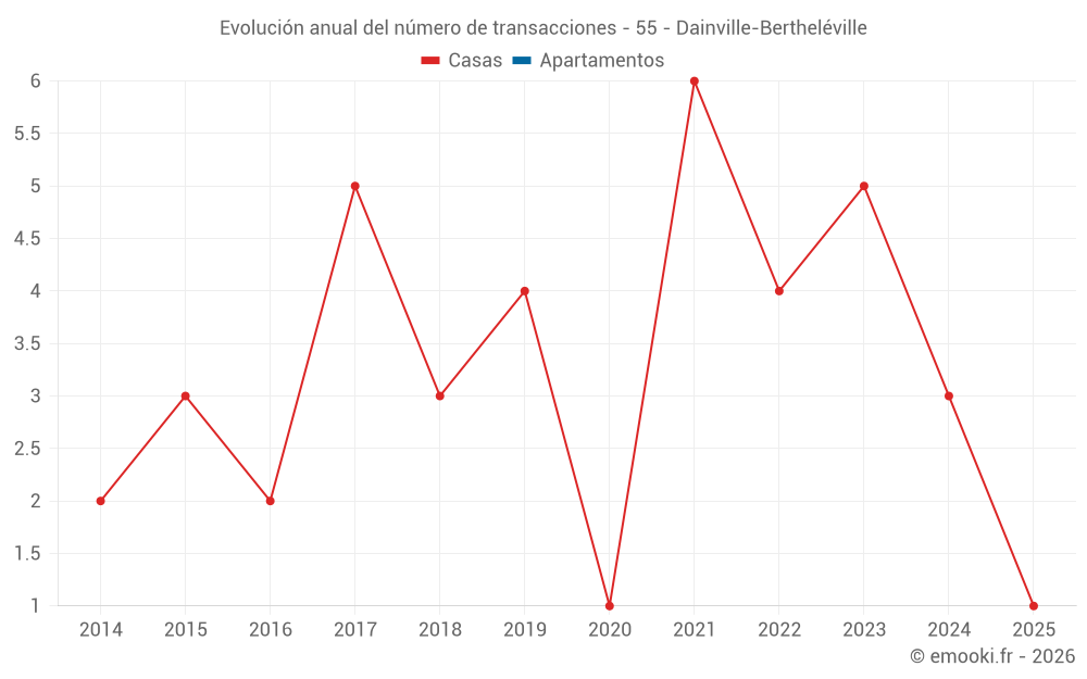 Evolución anual del número de transacciones - 55 - Dainville-Bertheléville