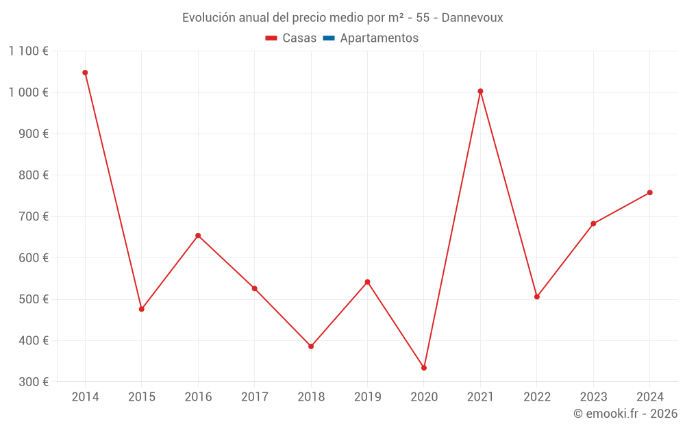 Evolución anual del precio medio por m² - 55 - Dannevoux