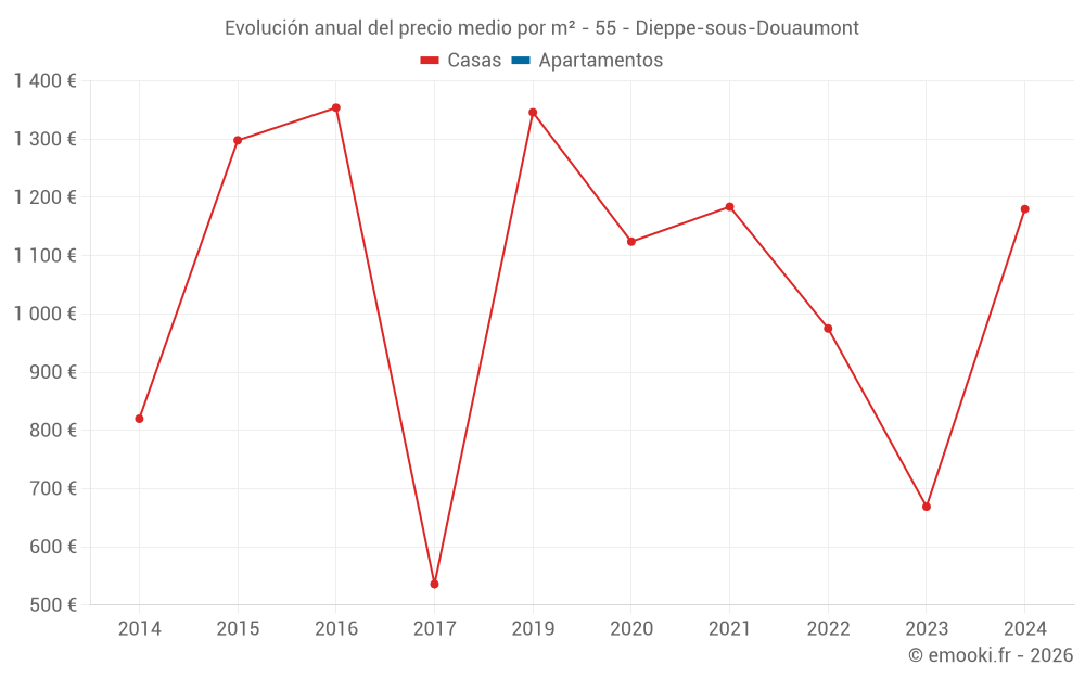 Evolución anual del precio medio por m² - 55 - Dieppe-sous-Douaumont