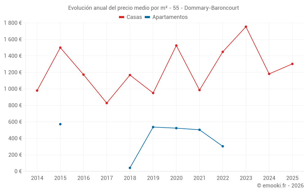 Evolución anual del precio medio por m² - 55 - Dommary-Baroncourt