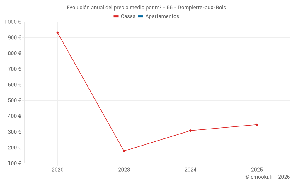 Evolución anual del precio medio por m² - 55 - Dompierre-aux-Bois