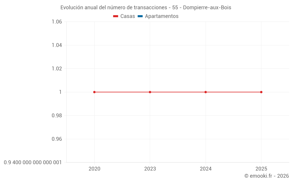 Evolución anual del número de transacciones - 55 - Dompierre-aux-Bois
