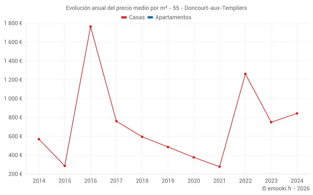 Evolución anual del precio medio por m² - 55 - Doncourt-aux-Templiers