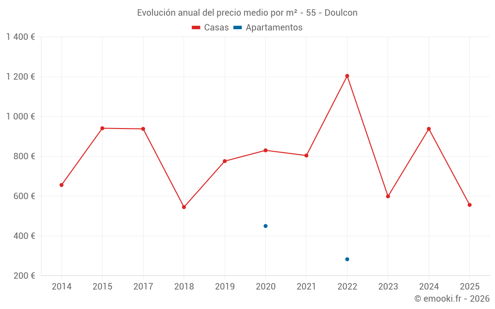 Evolución anual del precio medio por m² - 55 - Doulcon