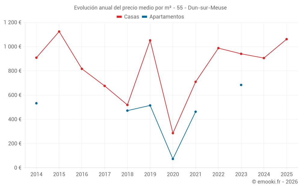Evolución anual del precio medio por m² - 55 - Dun-sur-Meuse