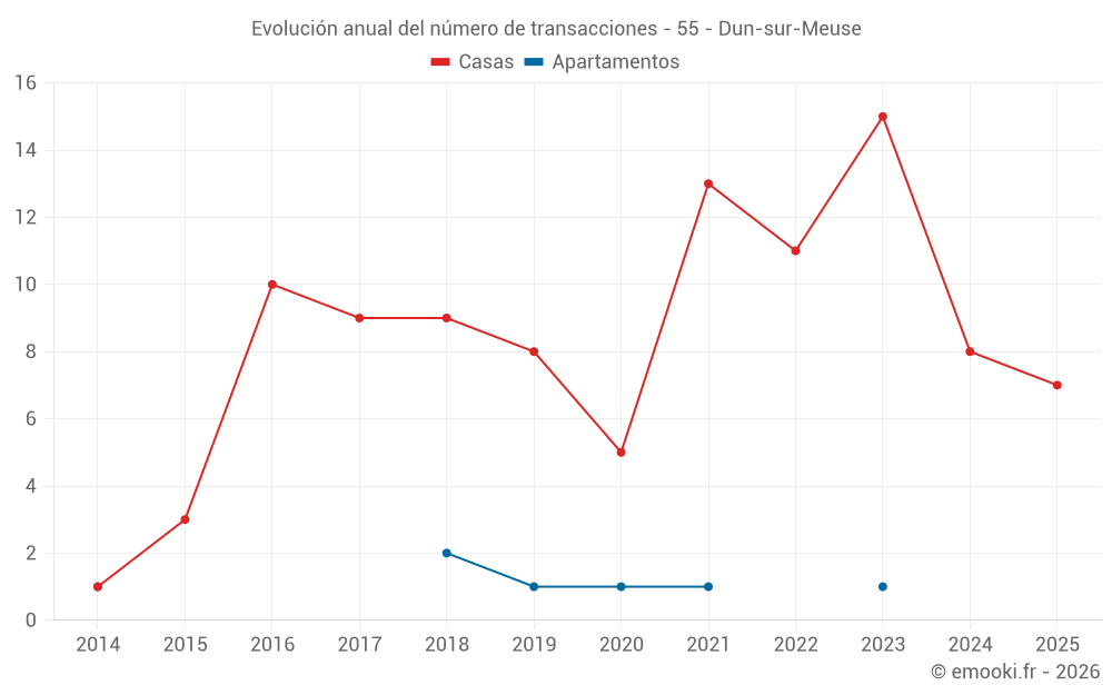 Evolución anual del número de transacciones - 55 - Dun-sur-Meuse