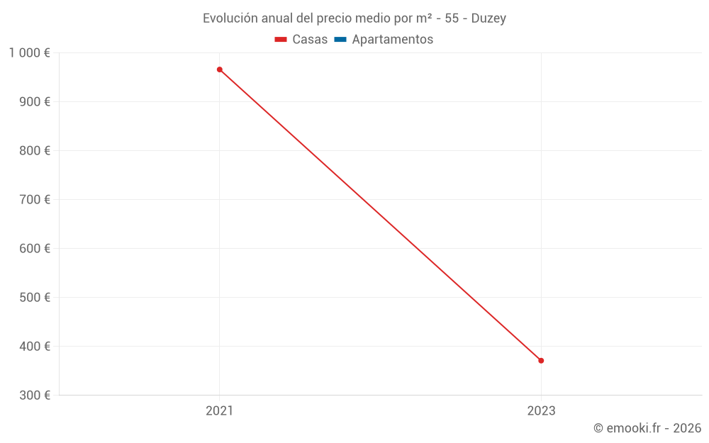 Evolución anual del precio medio por m² - 55 - Duzey