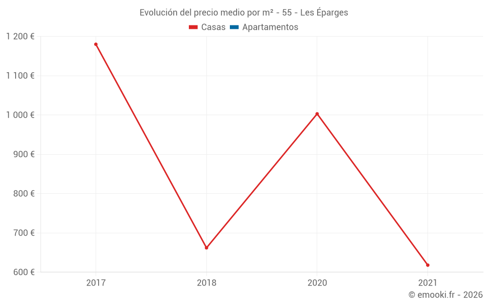Evolución del precio medio por m² - 55 - Les Éparges