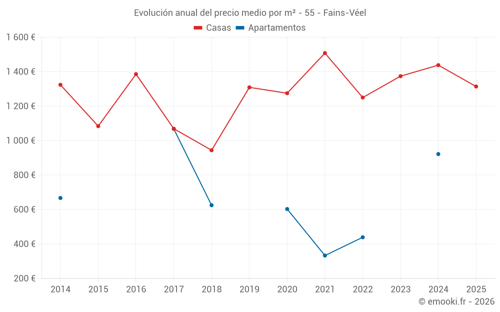 Evolución anual del precio medio por m² - 55 - Fains-Véel