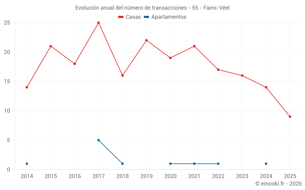 Evolución anual del número de transacciones - 55 - Fains-Véel