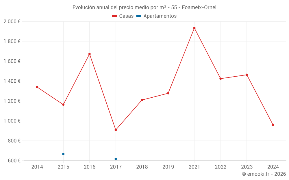 Evolución anual del precio medio por m² - 55 - Foameix-Ornel