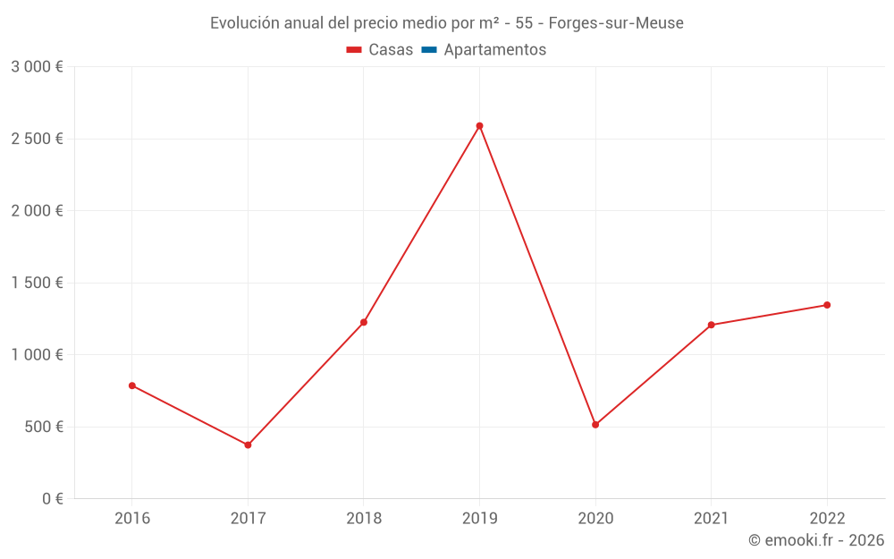 Evolución anual del precio medio por m² - 55 - Forges-sur-Meuse