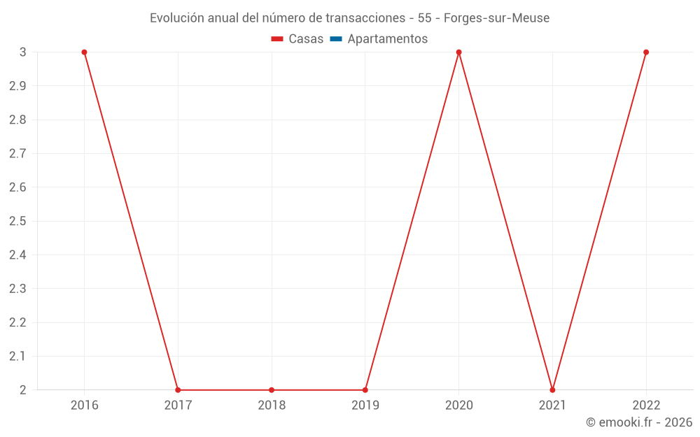 Evolución anual del número de transacciones - 55 - Forges-sur-Meuse