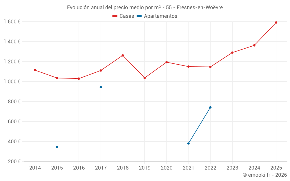 Evolución anual del precio medio por m² - 55 - Fresnes-en-Woëvre