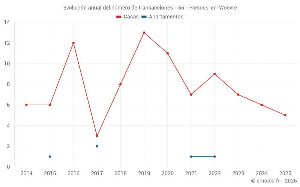 Evolución anual del número de transacciones - 55 - Fresnes-en-Woëvre