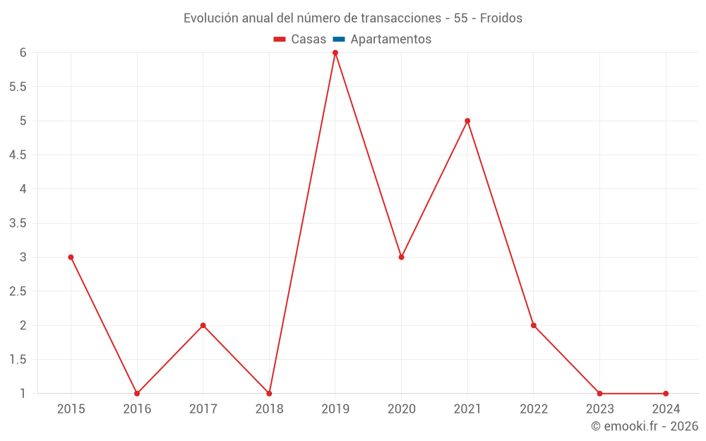 Evolución anual del número de transacciones - 55 - Froidos