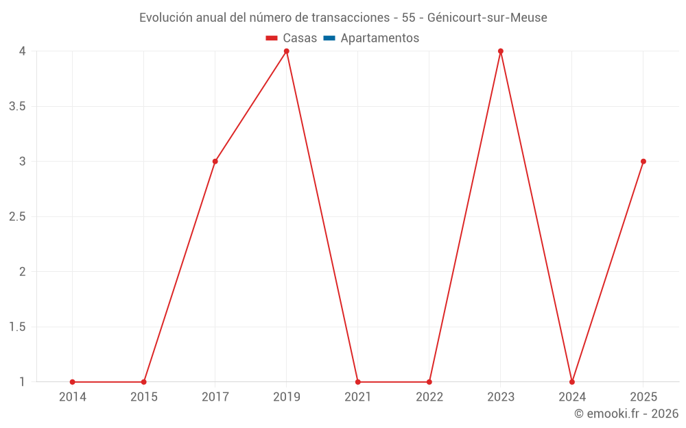 Evolución anual del número de transacciones - 55 - Génicourt-sur-Meuse