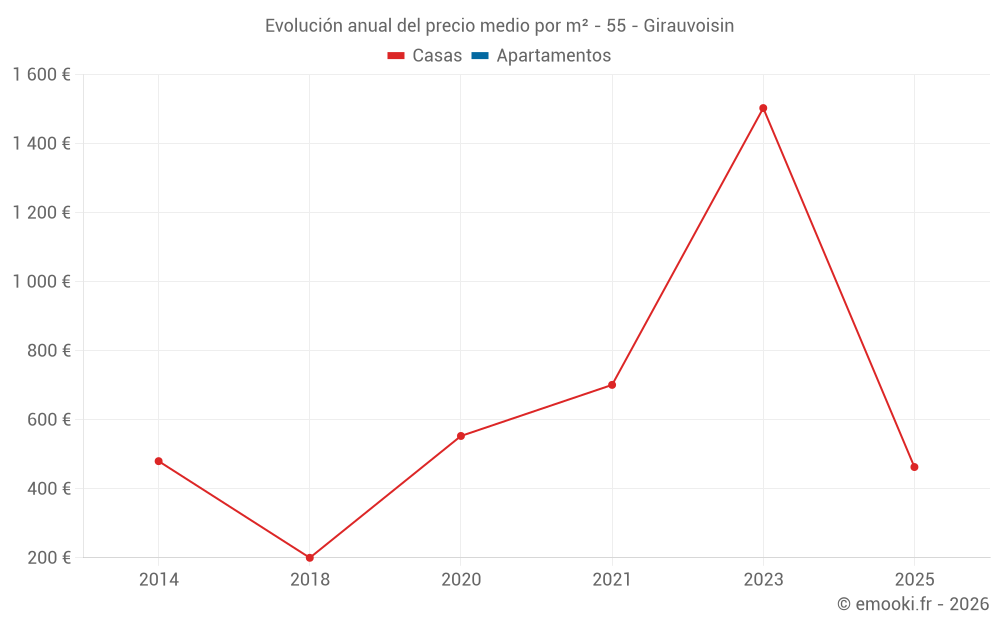 Evolución anual del precio medio por m² - 55 - Girauvoisin