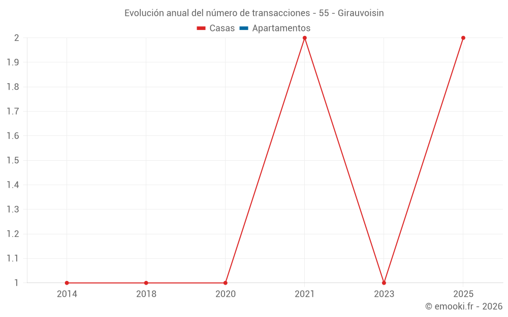 Evolución anual del número de transacciones - 55 - Girauvoisin