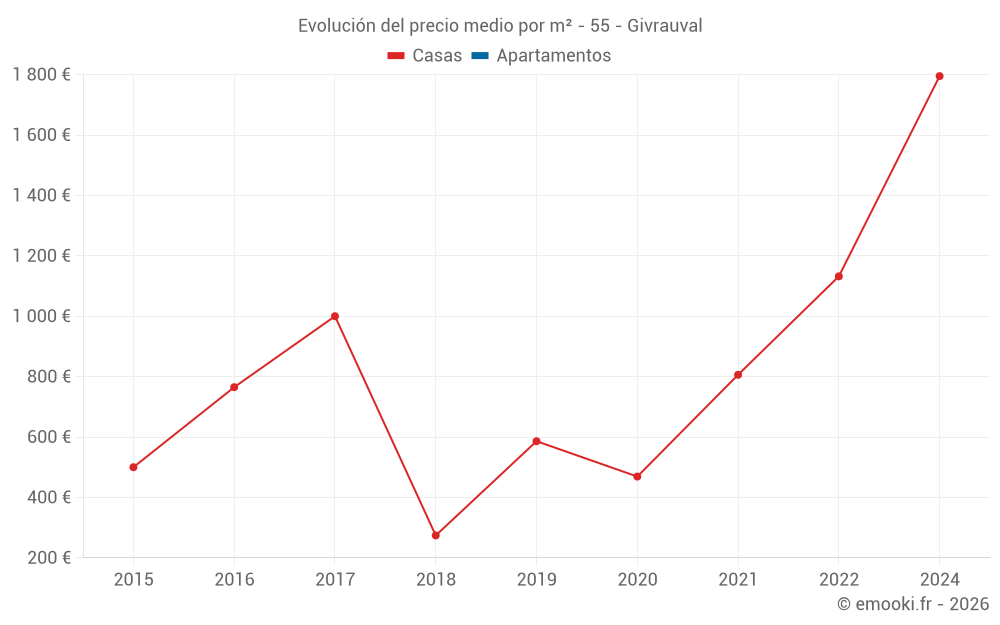 Evolución del precio medio por m² - 55 - Givrauval