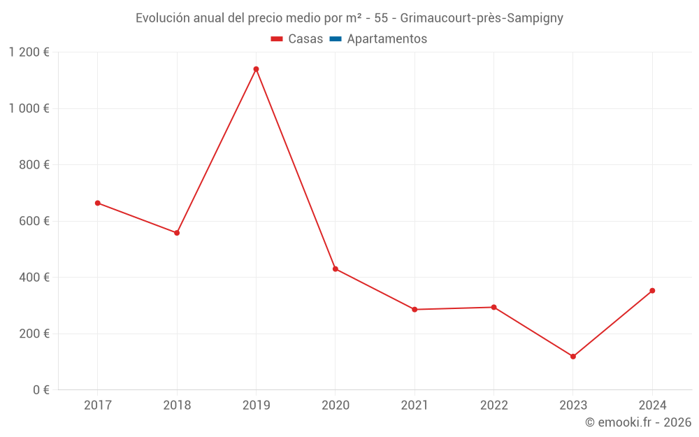 Evolución anual del precio medio por m² - 55 - Grimaucourt-près-Sampigny