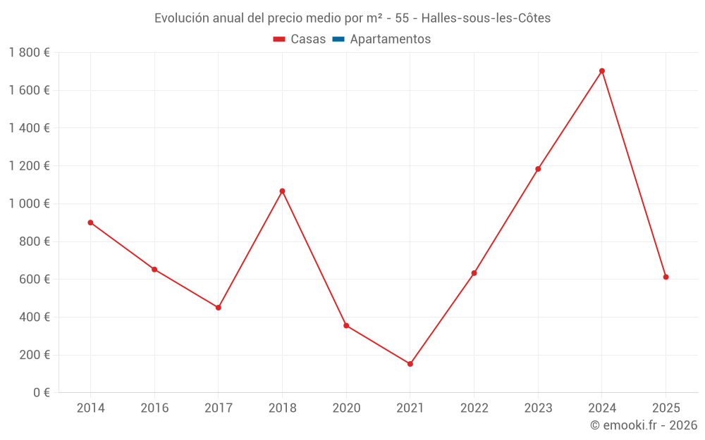 Evolución anual del precio medio por m² - 55 - Halles-sous-les-Côtes
