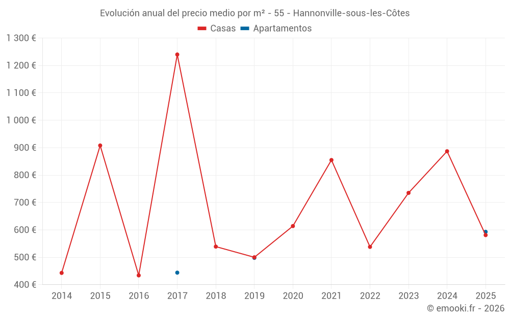 Evolución anual del precio medio por m² - 55 - Hannonville-sous-les-Côtes