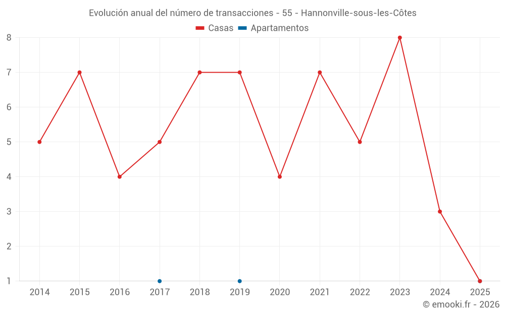 Evolución anual del número de transacciones - 55 - Hannonville-sous-les-Côtes