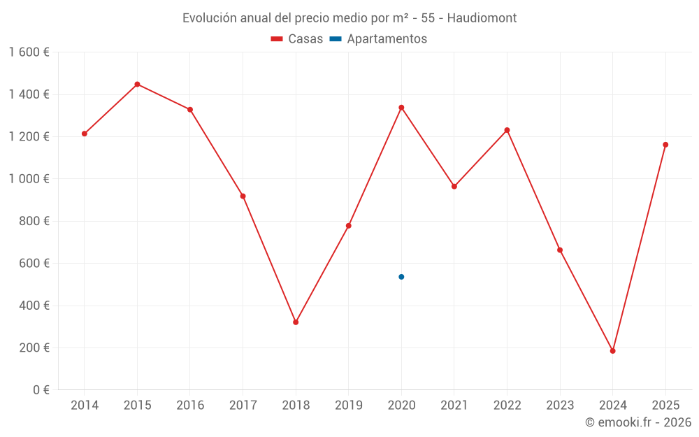 Evolución anual del precio medio por m² - 55 - Haudiomont