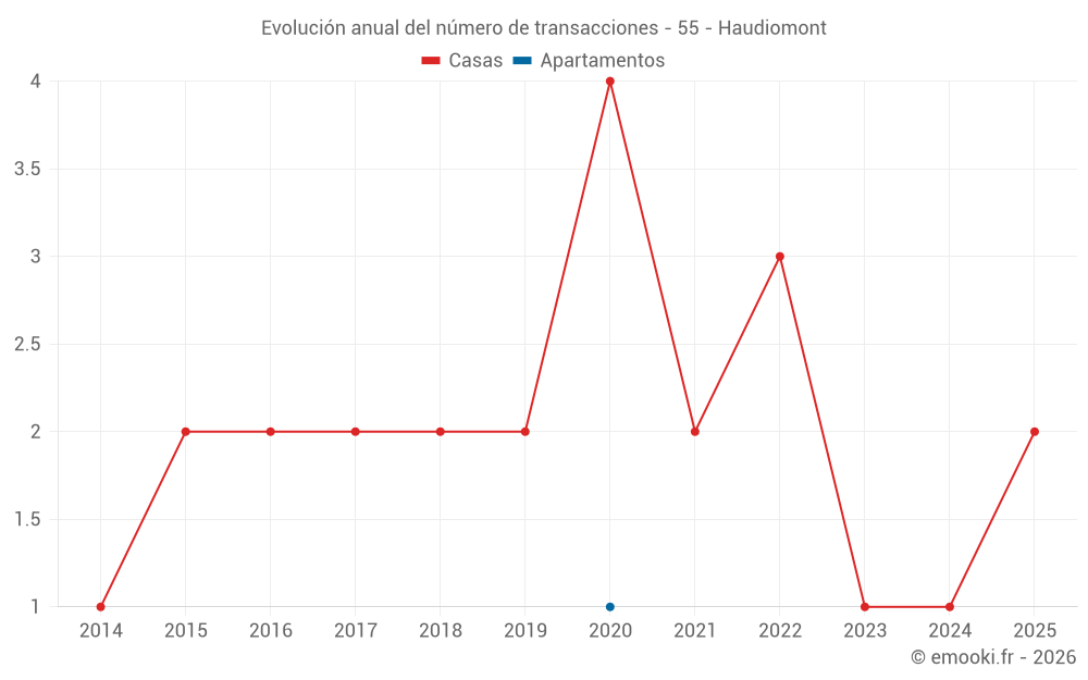 Evolución anual del número de transacciones - 55 - Haudiomont