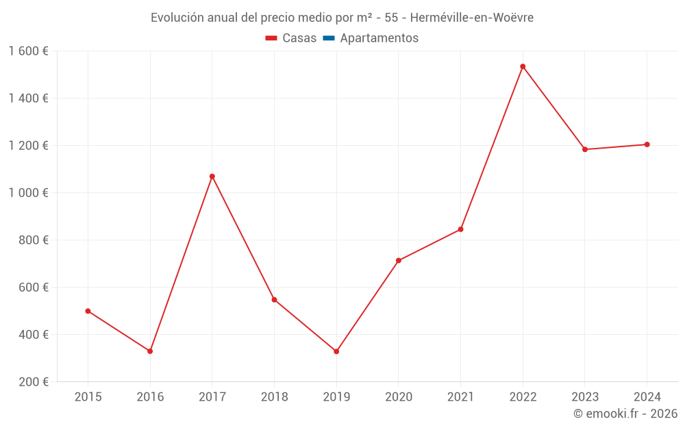 Evolución anual del precio medio por m² - 55 - Herméville-en-Woëvre