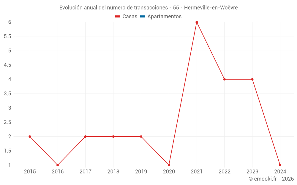Evolución anual del número de transacciones - 55 - Herméville-en-Woëvre