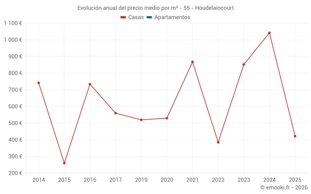 Evolución anual del precio medio por m² - 55 - Houdelaincourt