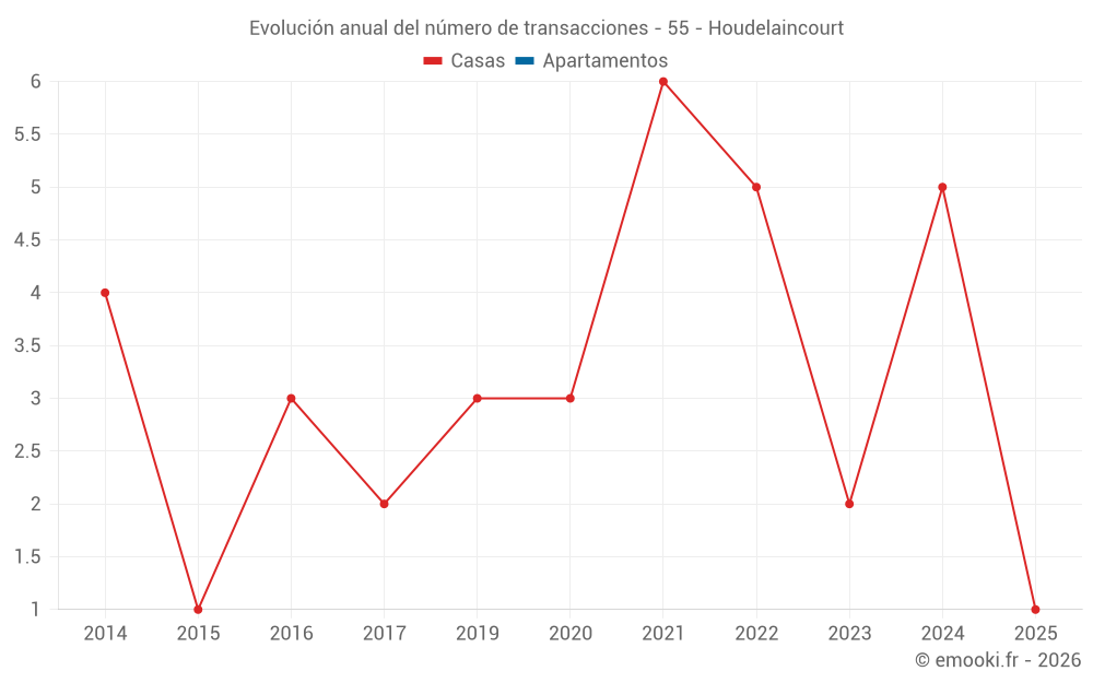 Evolución anual del número de transacciones - 55 - Houdelaincourt