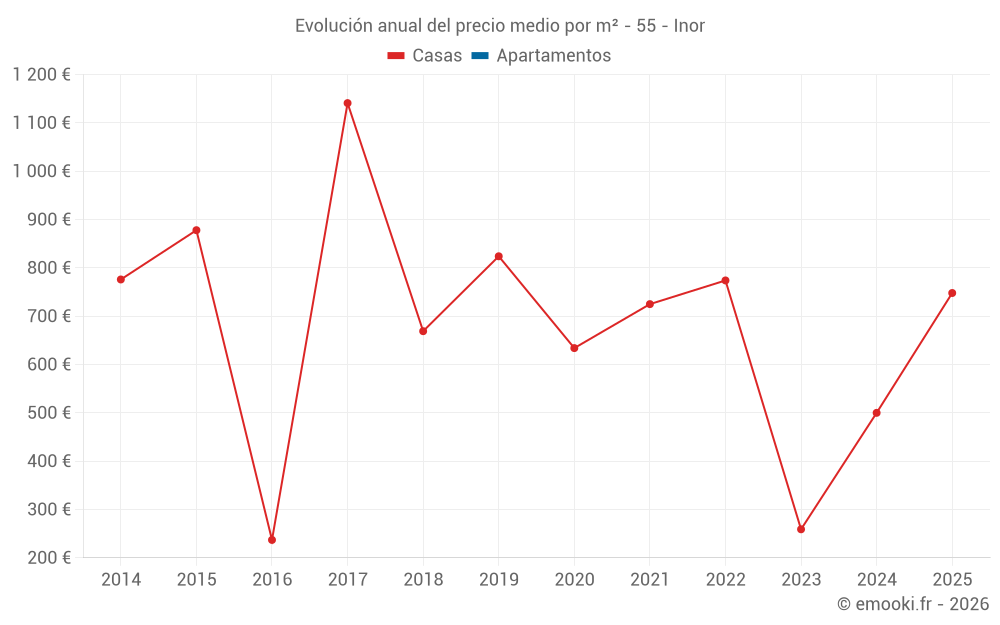Evolución anual del precio medio por m² - 55 - Inor