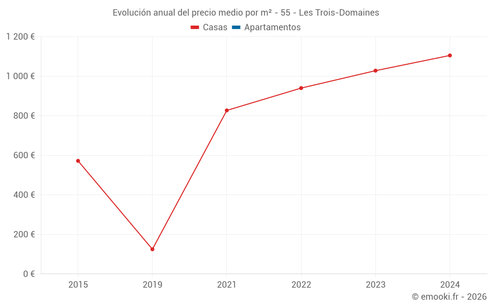 Evolución anual del precio medio por m² - 55 - Les Trois-Domaines