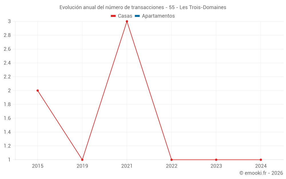 Evolución anual del número de transacciones - 55 - Les Trois-Domaines