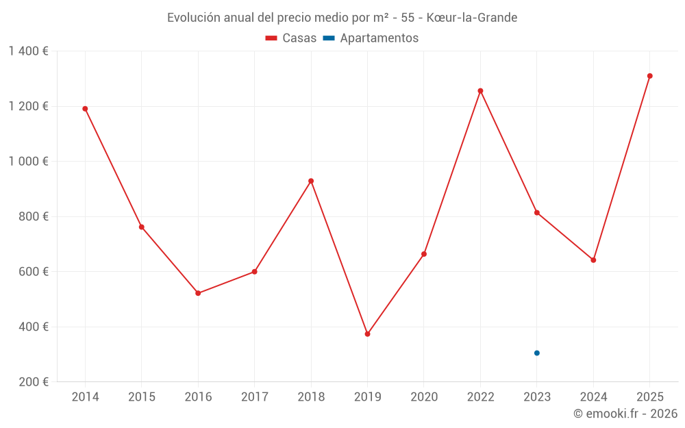 Evolución anual del precio medio por m² - 55 - Kœur-la-Grande