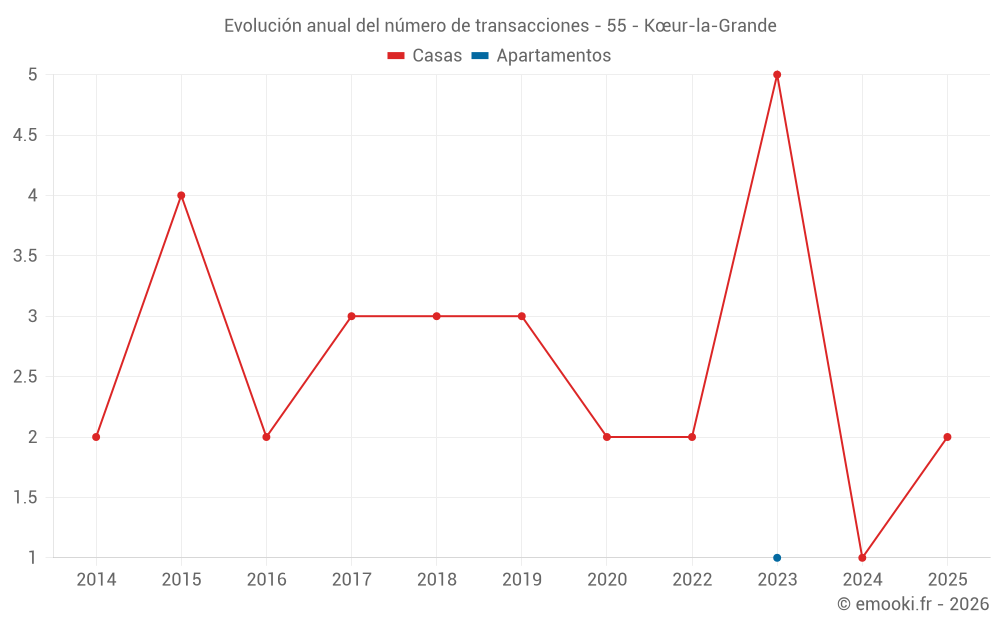 Evolución anual del número de transacciones - 55 - Kœur-la-Grande