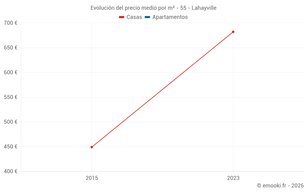 Evolución del precio medio por m² - 55 - Lahayville