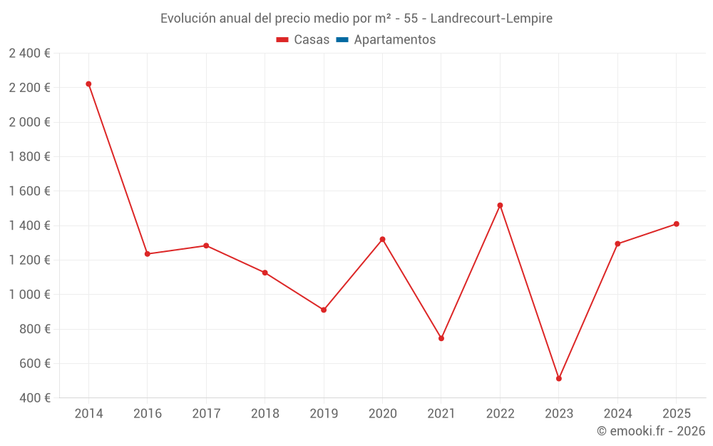 Evolución anual del precio medio por m² - 55 - Landrecourt-Lempire