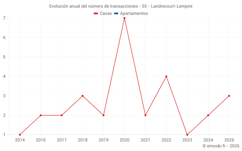 Evolución anual del número de transacciones - 55 - Landrecourt-Lempire