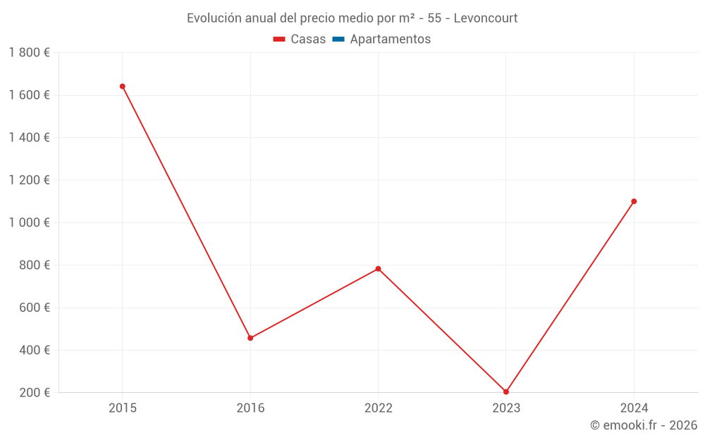 Evolución anual del precio medio por m² - 55 - Levoncourt