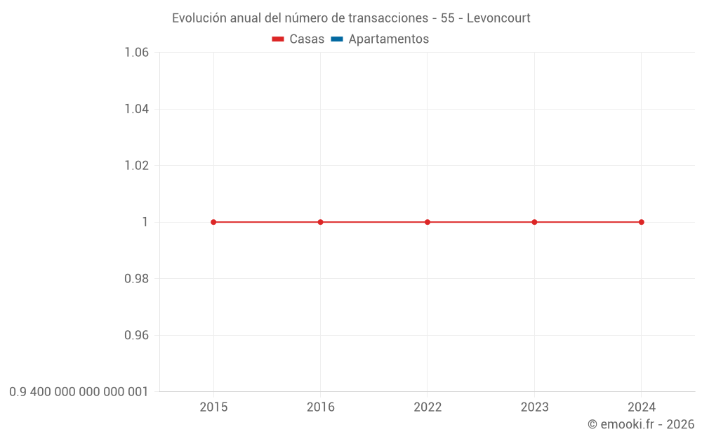 Evolución anual del número de transacciones - 55 - Levoncourt