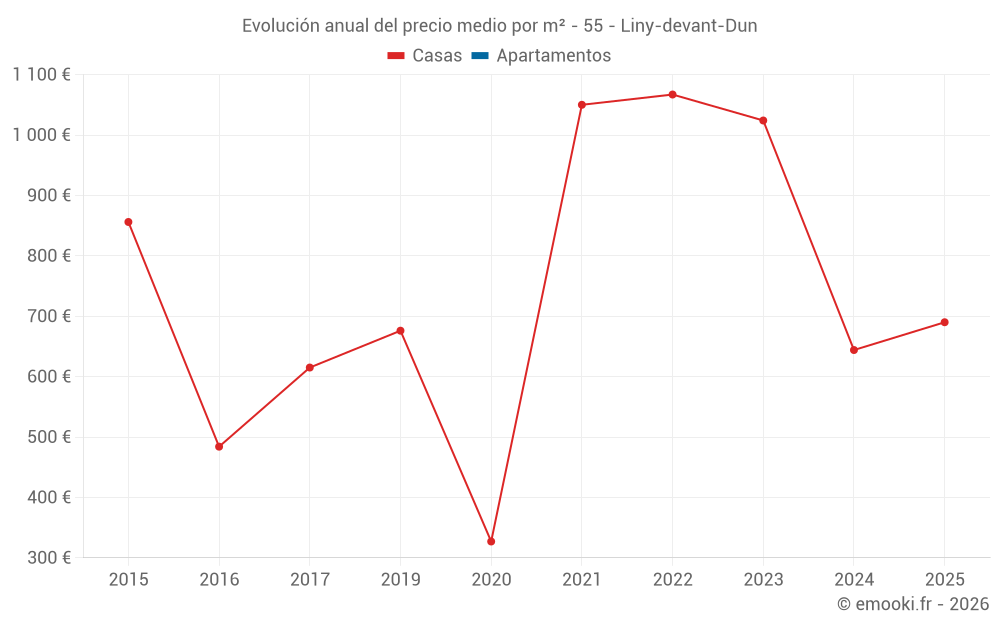 Evolución anual del precio medio por m² - 55 - Liny-devant-Dun