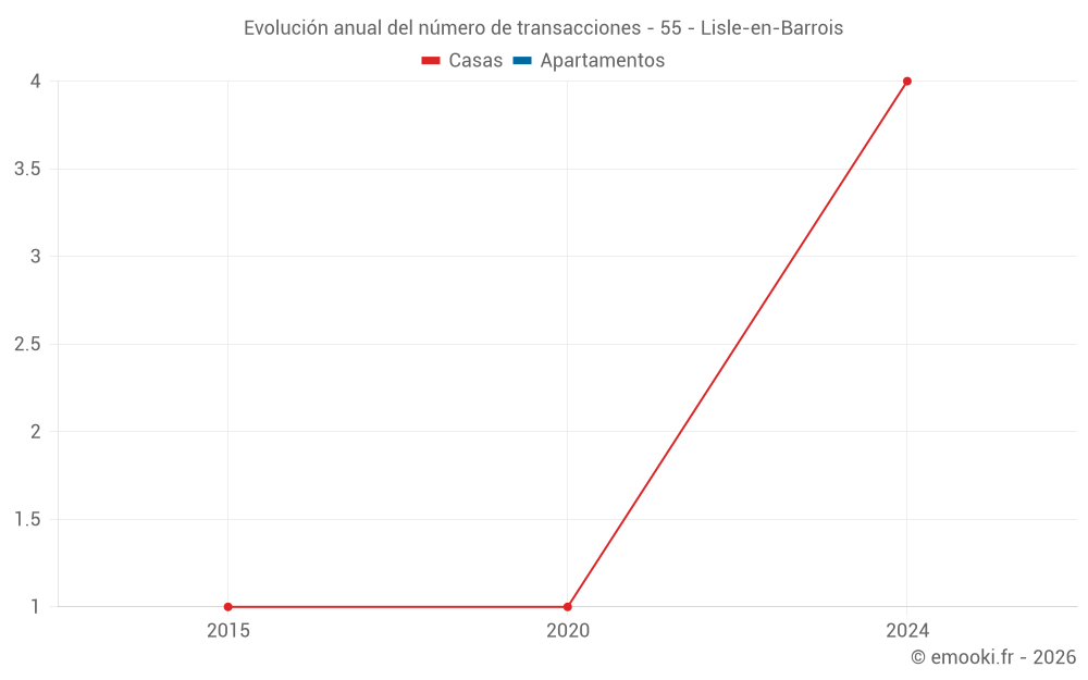 Evolución anual del número de transacciones - 55 - Lisle-en-Barrois